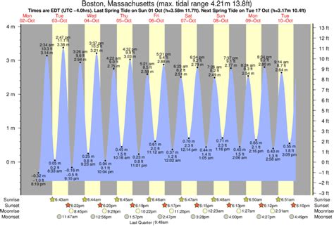 tide chart for boston|boston harbor tide chart 2023.